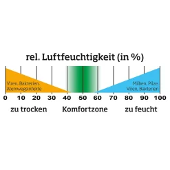 Schimmel stoppen, gesünder atmen!