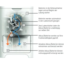 Weltneuheit: Akkus und Batterien werden automatisch geladen und sortiert!